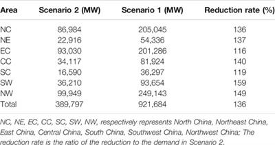 Estimating Peak Shaving Capacity Demand of Gas-Fired Power in China From a Regional Coordination Perspective